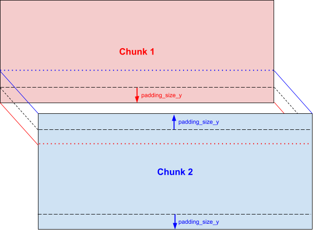 chunk padding example
